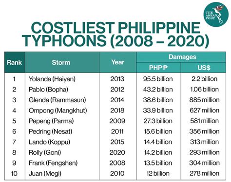 list of typhoons in the philippines 2017 with dates